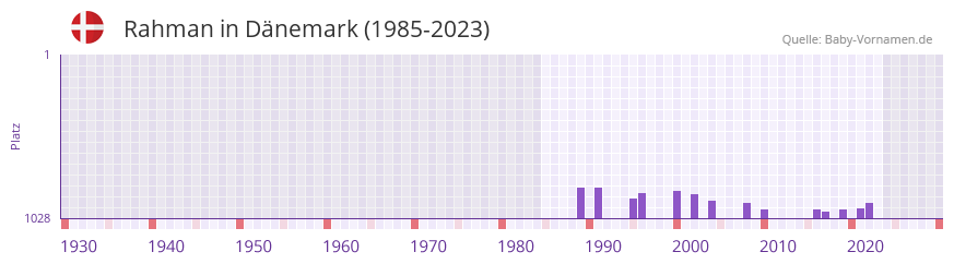 Rahman in der Vornamen-Hitliste von Dnemark (1985-2023)