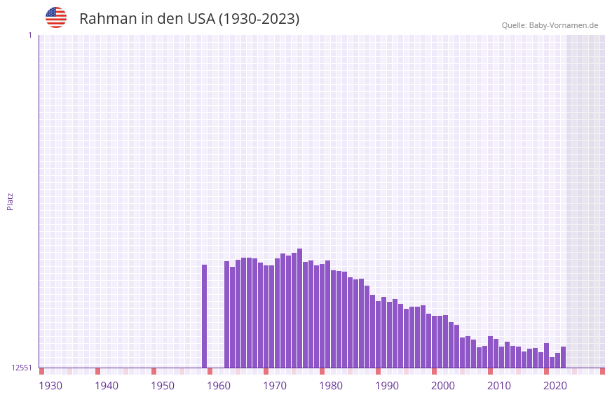 Rahman in der Vornamen-Hitliste von den USA (1930-2023)