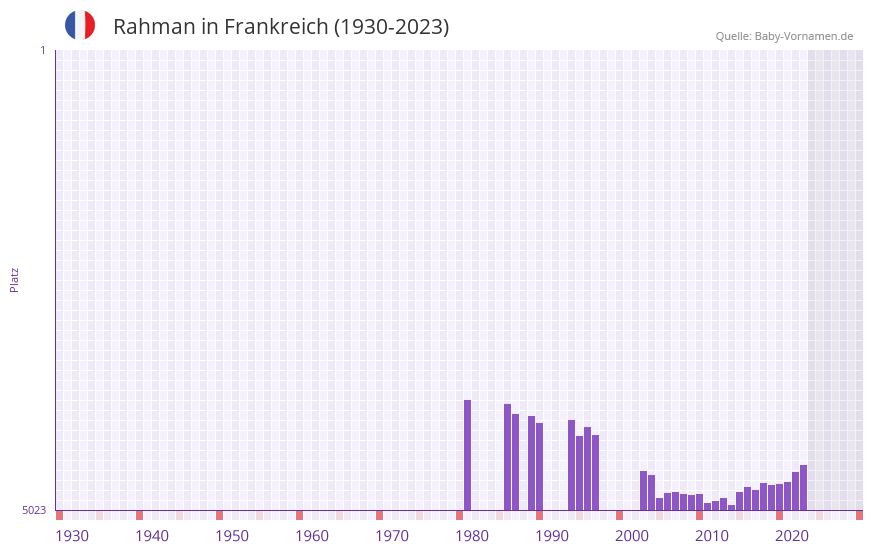 Rahman in der Vornamen-Hitliste von Frankreich (1930-2023)