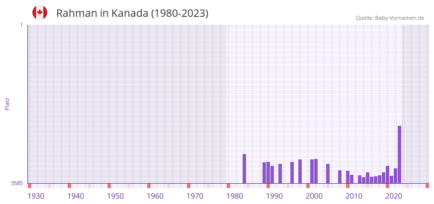Rahman in der Vornamen-Hitliste von Kanada (1980-2023)