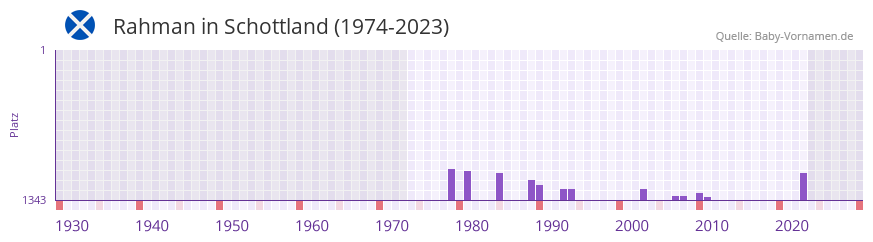 Rahman in der Vornamen-Hitliste von Schottland (1974-2023)