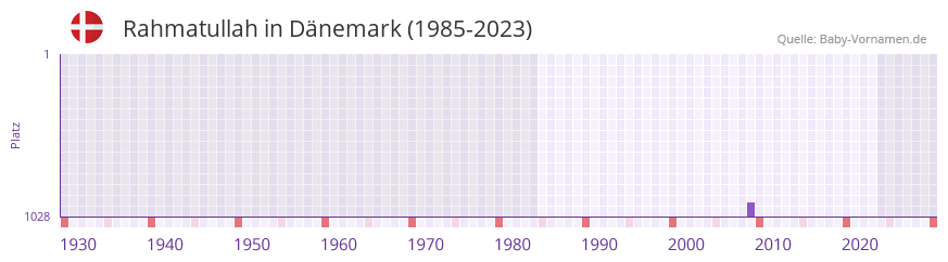 Rahmatullah in der Vornamen-Hitliste von Dnemark (1985-2023)