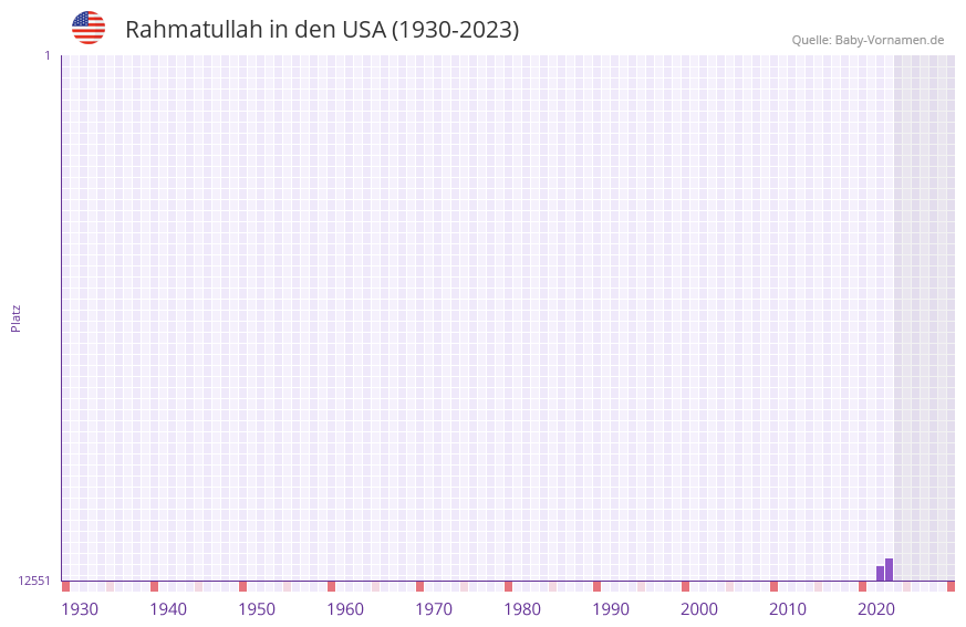 Rahmatullah in der Vornamen-Hitliste von den USA (1930-2023)