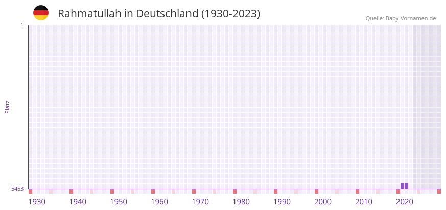 Rahmatullah in der Vornamen-Hitliste von Deutschland (1930-2023)