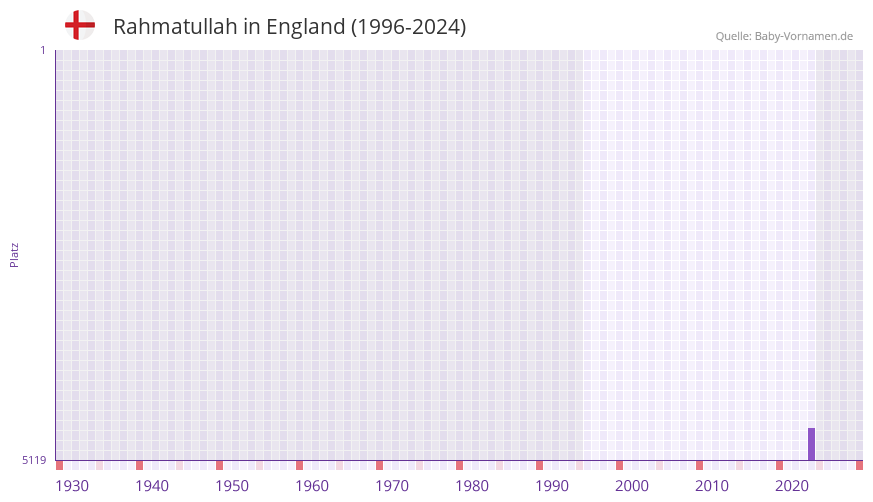Rahmatullah in der Vornamen-Hitliste von England (1996-2024)