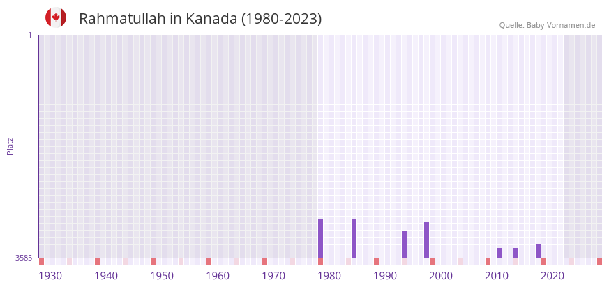 Rahmatullah in der Vornamen-Hitliste von Kanada (1980-2023)