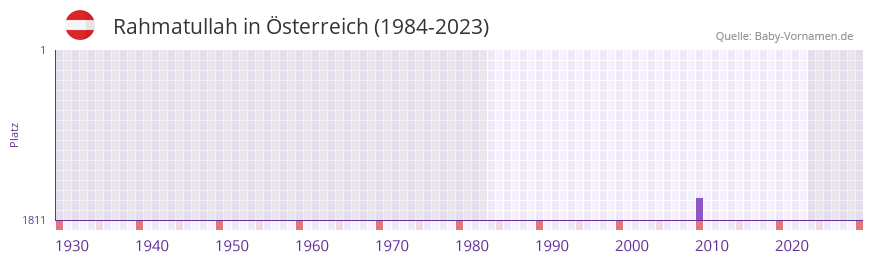 Rahmatullah in der Vornamen-Hitliste von sterreich (1984-2023)