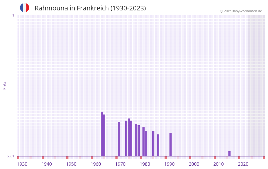 Rahmouna in der Vornamen-Hitliste von Frankreich (1930-2023)