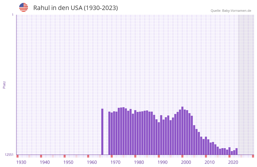 Rahul in der Vornamen-Hitliste von den USA (1930-2023) Rahul in der Vornamen-Hitliste von den USA (1930-2023)