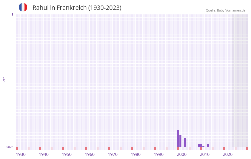 Rahul in der Vornamen-Hitliste von Frankreich (1930-2023) Rahul in der Vornamen-Hitliste von Frankreich (1930-2023)
