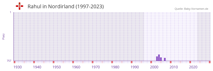 Rahul in der Vornamen-Hitliste von Nordirland (1997-2023) Rahul in der Vornamen-Hitliste von Nordirland (1997-2023)