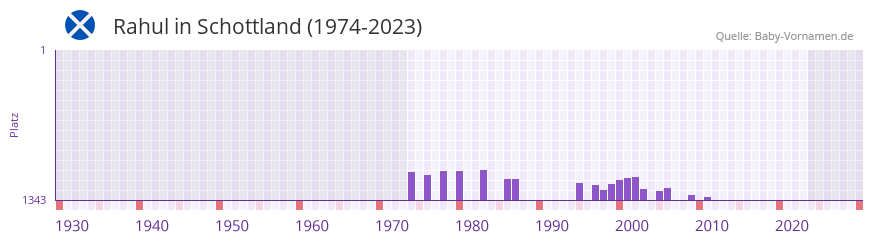 Rahul in der Vornamen-Hitliste von Schottland (1974-2023) Rahul in der Vornamen-Hitliste von Schottland (1974-2023)