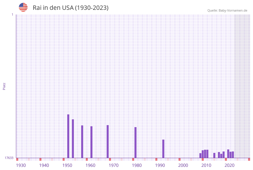 Rai in der Vornamen-Hitliste von den USA (1930-2023)