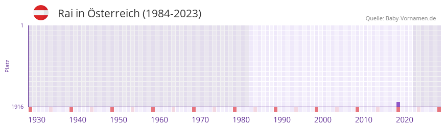 Rai in der Vornamen-Hitliste von sterreich (1984-2023)