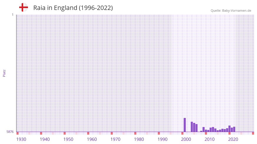 Raia in der Vornamen-Hitliste von England (1996-2022)