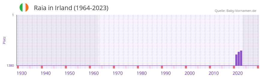 Raia in der Vornamen-Hitliste von Irland (1964-2023)