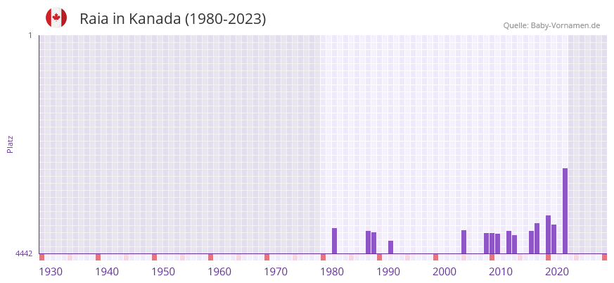 Raia in der Vornamen-Hitliste von Kanada (1980-2023)