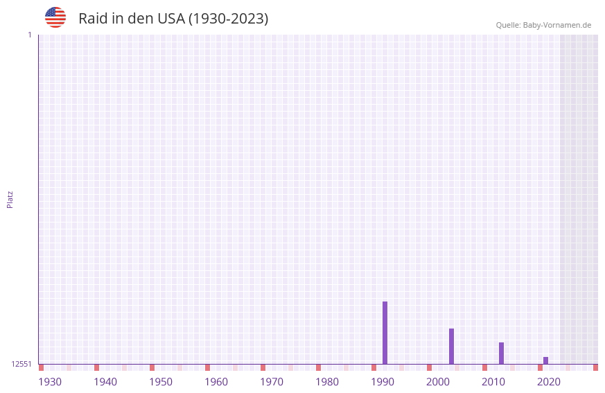 Raid in der Vornamen-Hitliste von den USA (1930-2023) Raid in der Vornamen-Hitliste von den USA (1930-2023)
