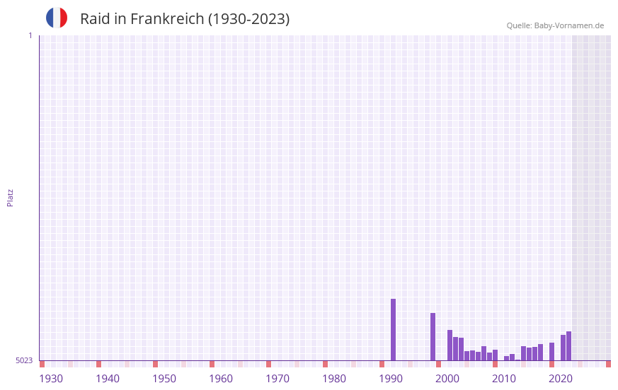 Raid in der Vornamen-Hitliste von Frankreich (1930-2023) Raid in der Vornamen-Hitliste von Frankreich (1930-2023)