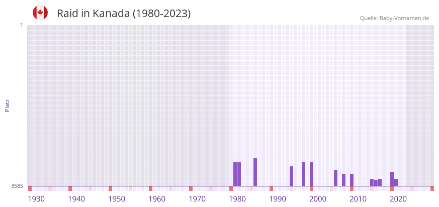 Raid in der Vornamen-Hitliste von Kanada (1980-2023) Raid in der Vornamen-Hitliste von Kanada (1980-2023)