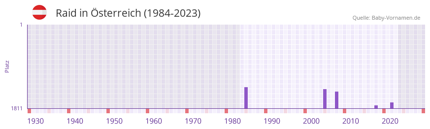 Raid in der Vornamen-Hitliste von Österreich (1984-2023) Raid in der Vornamen-Hitliste von Österreich (1984-2023)
