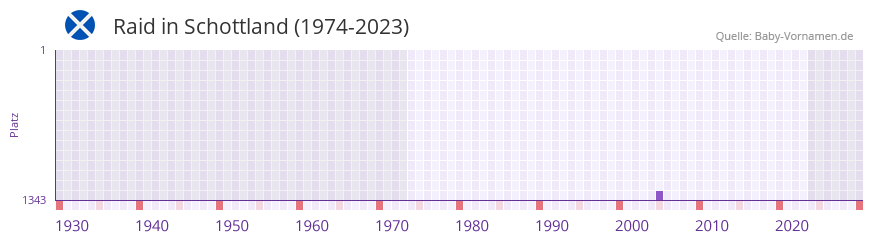 Raid in der Vornamen-Hitliste von Schottland (1974-2023) Raid in der Vornamen-Hitliste von Schottland (1974-2023)