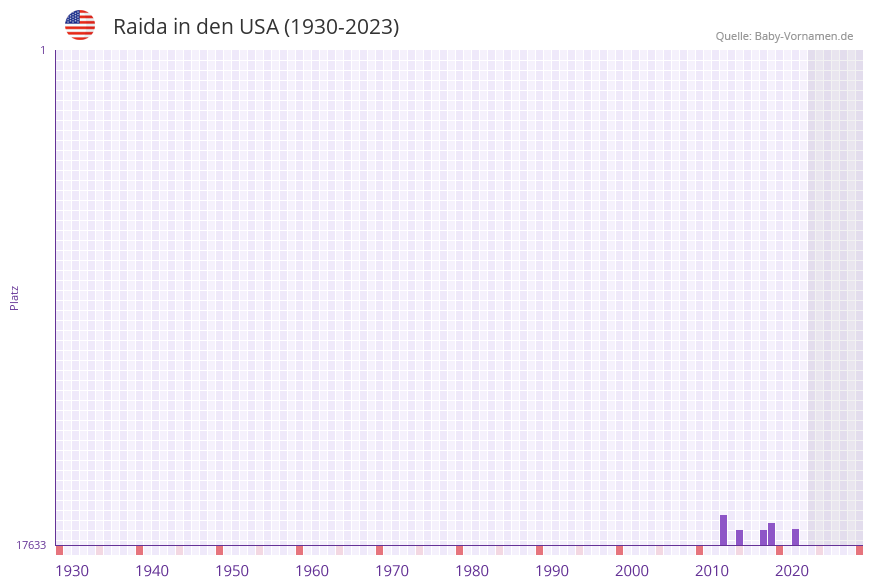 Raida in der Vornamen-Hitliste von den USA (1930-2023) Raida in der Vornamen-Hitliste von den USA (1930-2023)