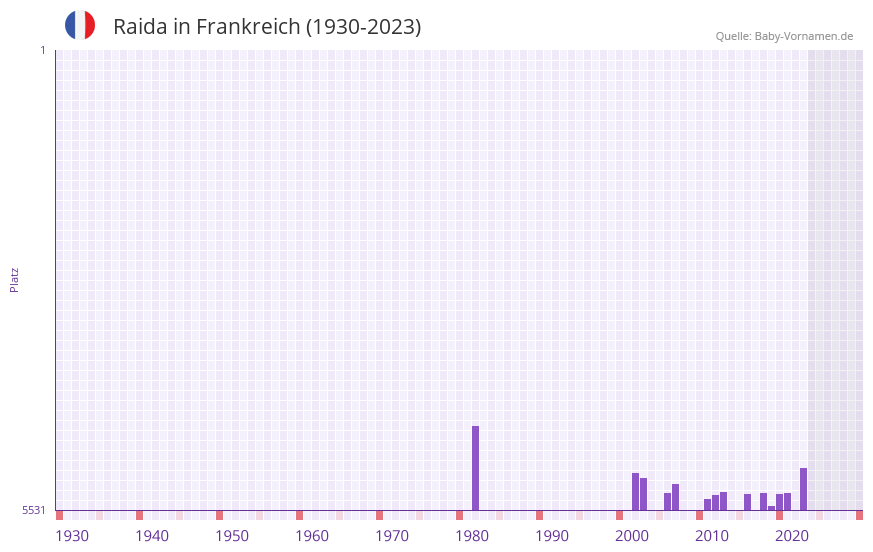 Raida in der Vornamen-Hitliste von Frankreich (1930-2023) Raida in der Vornamen-Hitliste von Frankreich (1930-2023)