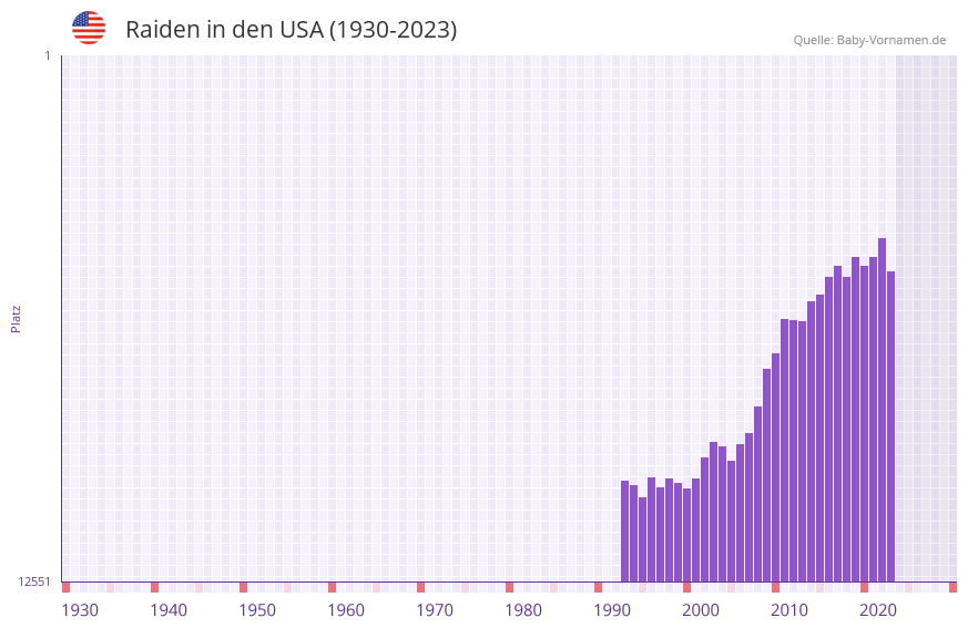 Raiden in der Vornamen-Hitliste von den USA (1930-2023)