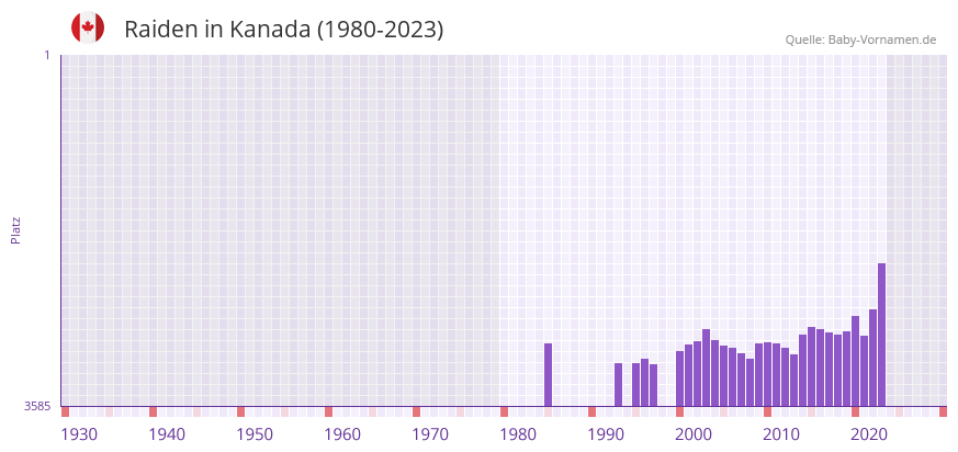 Raiden in der Vornamen-Hitliste von Kanada (1980-2023)