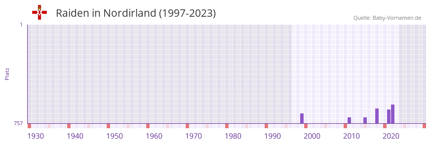 Raiden in der Vornamen-Hitliste von Nordirland (1997-2023)
