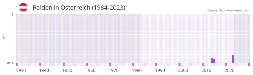 Raiden in der Vornamen-Hitliste von sterreich (1984-2023)