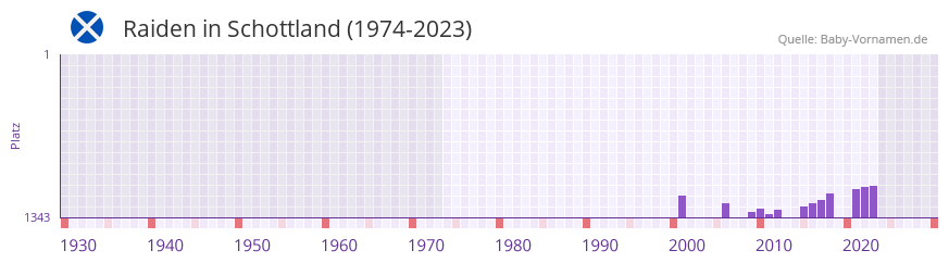 Raiden in der Vornamen-Hitliste von Schottland (1974-2023)