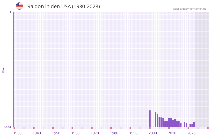 Raidon in der Vornamen-Hitliste von den USA (1930-2023) Raidon in der Vornamen-Hitliste von den USA (1930-2023)