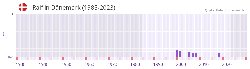 Raif in der Vornamen-Hitliste von Dnemark (1985-2023)