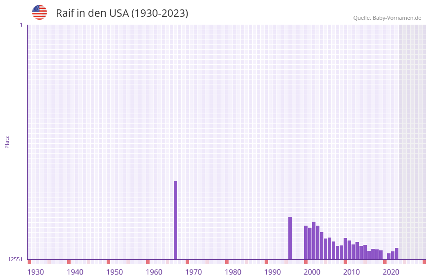 Raif in der Vornamen-Hitliste von den USA (1930-2023)