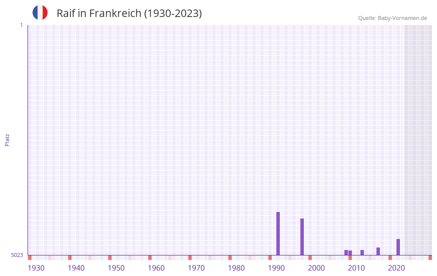 Raif in der Vornamen-Hitliste von Frankreich (1930-2023)