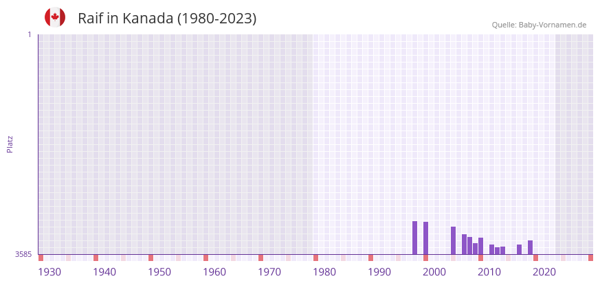 Raif in der Vornamen-Hitliste von Kanada (1980-2023)