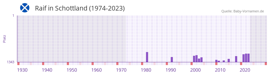 Raif in der Vornamen-Hitliste von Schottland (1974-2023)