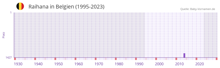 Raihana in der Vornamen-Hitliste von Belgien (1995-2023)