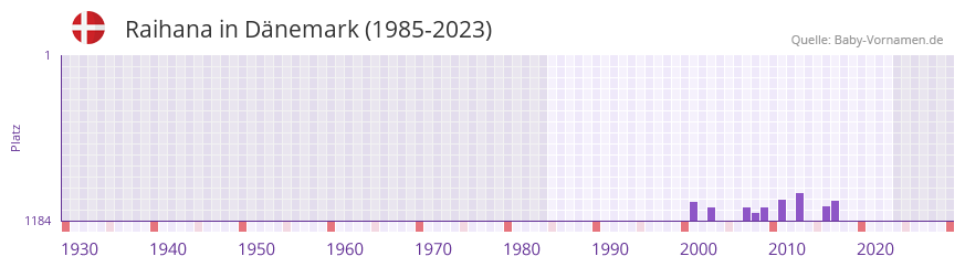 Raihana in der Vornamen-Hitliste von Dnemark (1985-2023)