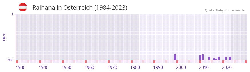 Raihana in der Vornamen-Hitliste von sterreich (1984-2023)