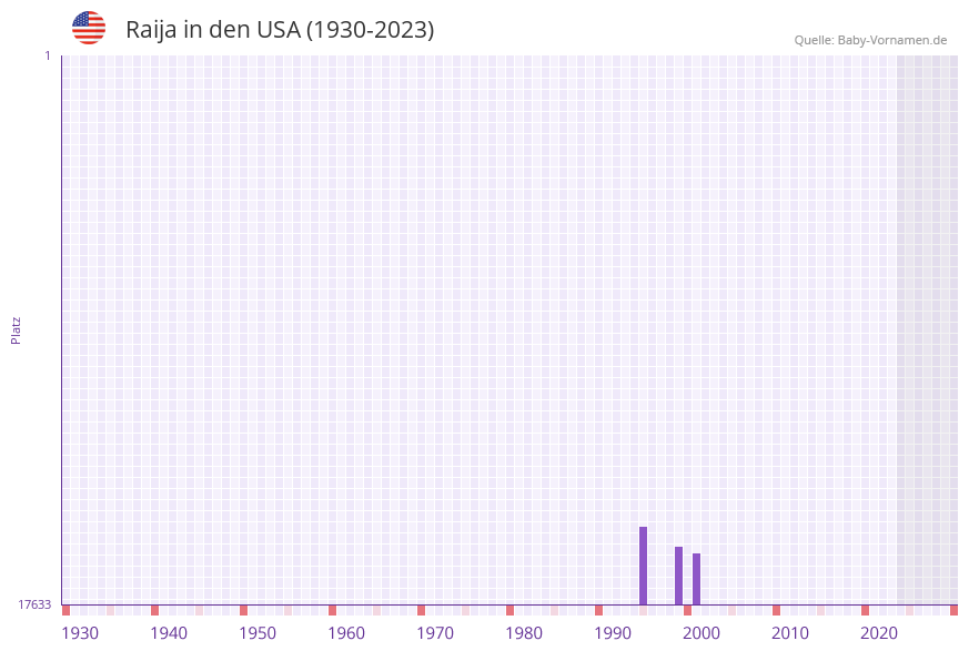 Raija in der Vornamen-Hitliste von den USA (1930-2023)