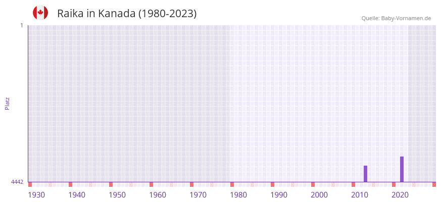 Raika in der Vornamen-Hitliste von Kanada (1980-2023)