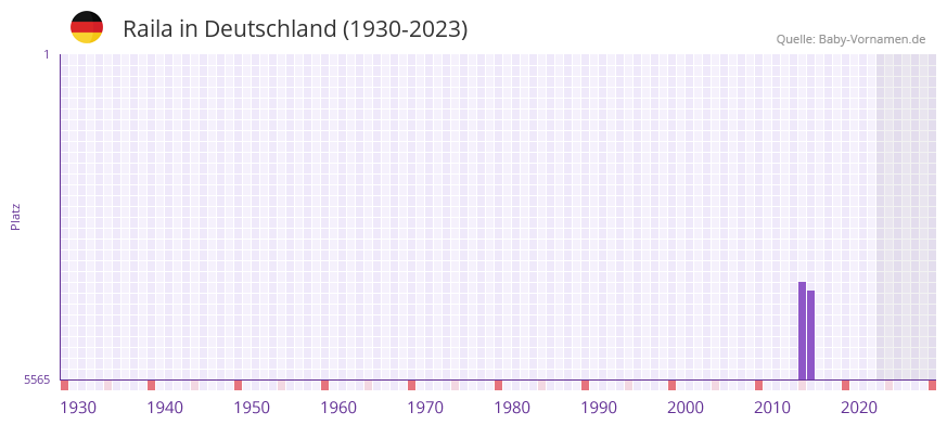 Raila in der Vornamen-Hitliste von Deutschland (1930-2023) Raila in der Vornamen-Hitliste von Deutschland (1930-2023)