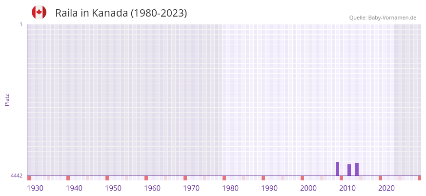 Raila in der Vornamen-Hitliste von Kanada (1980-2023) Raila in der Vornamen-Hitliste von Kanada (1980-2023)