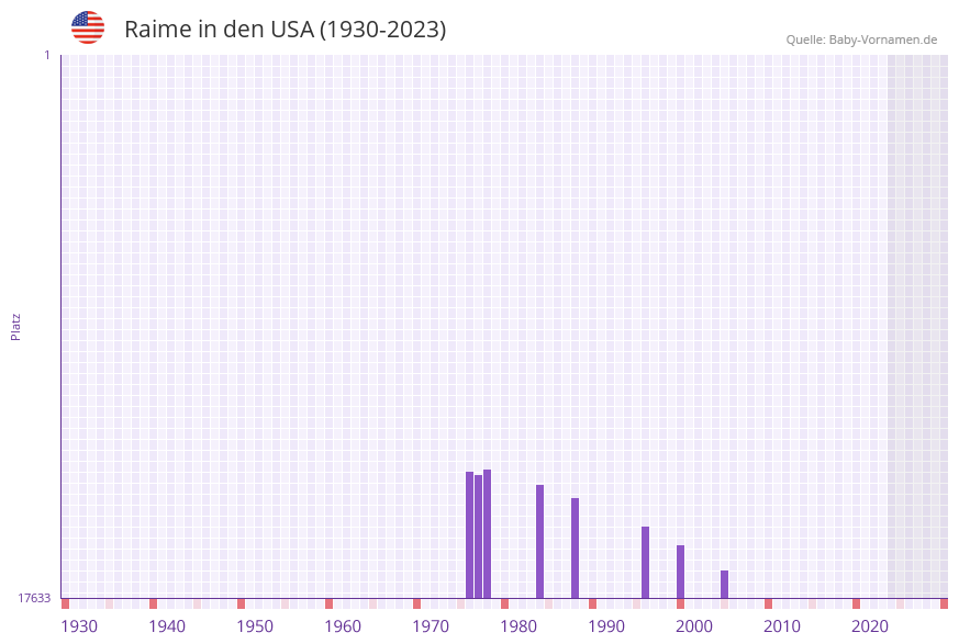 Raime in der Vornamen-Hitliste von den USA (1930-2023)