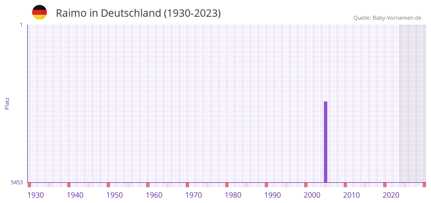 Raimo in der Vornamen-Hitliste von Deutschland (1930-2023) Raimo in der Vornamen-Hitliste von Deutschland (1930-2023)