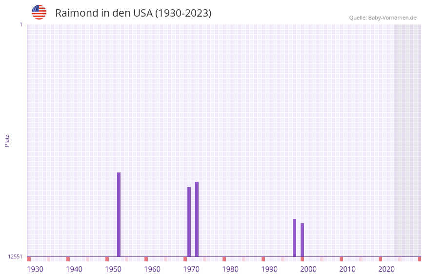 Raimond in der Vornamen-Hitliste von den USA (1930-2023)