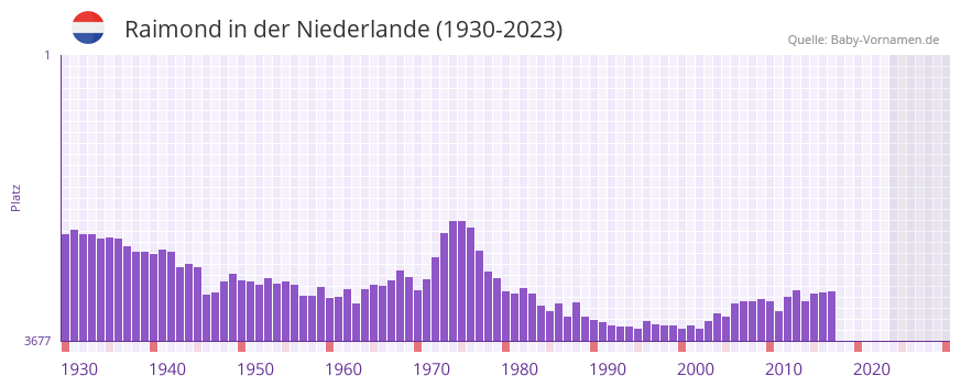 Raimond in der Vornamen-Hitliste von der Niederlande (1930-2023)